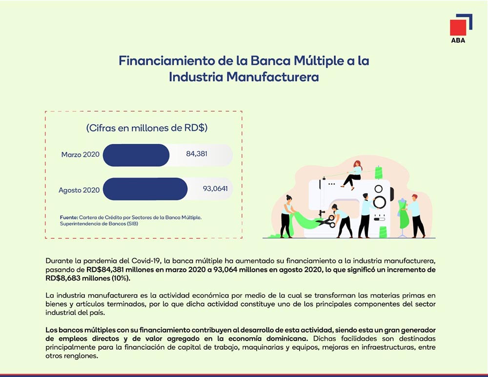 Bancos múltiples aumentan en más de RD$8,000 millones crédito a la industria manufacturera