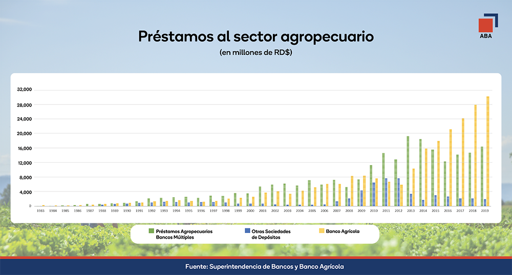 Bancos mantienen respaldo al sector agropecuario GRAFICO EDUCATIVO PRESTAMOS AL SECTOR AGROPECUARIO large