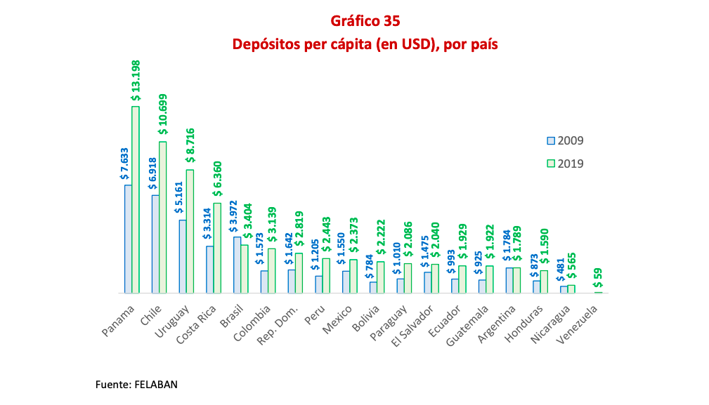 Grafico Depositos per capita en USD por pais