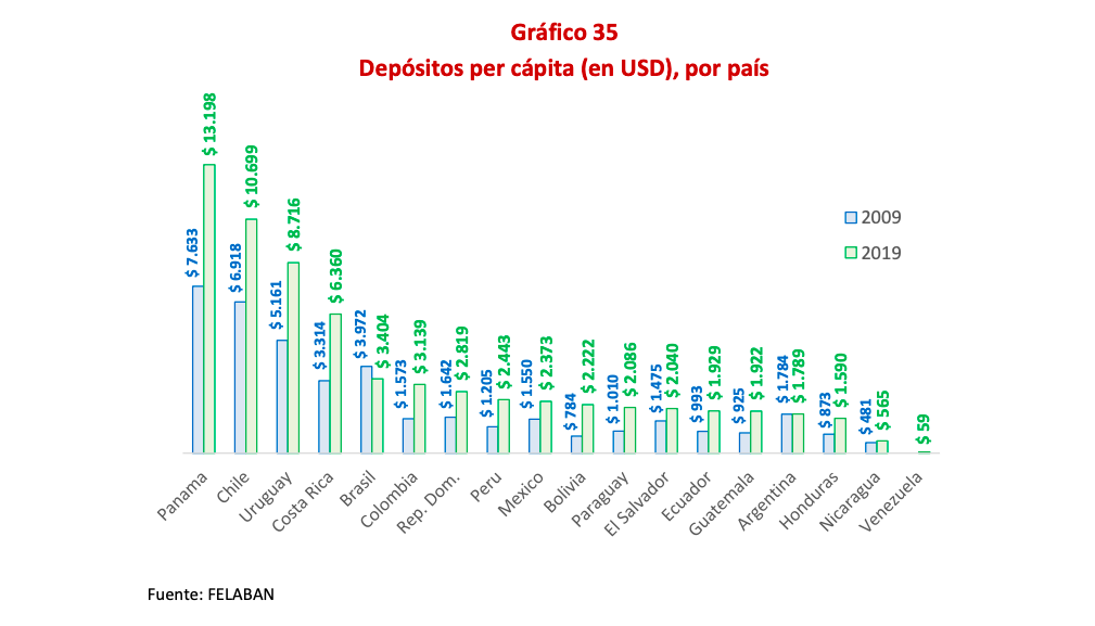 Grafico Depositos per capita en USD por pais large