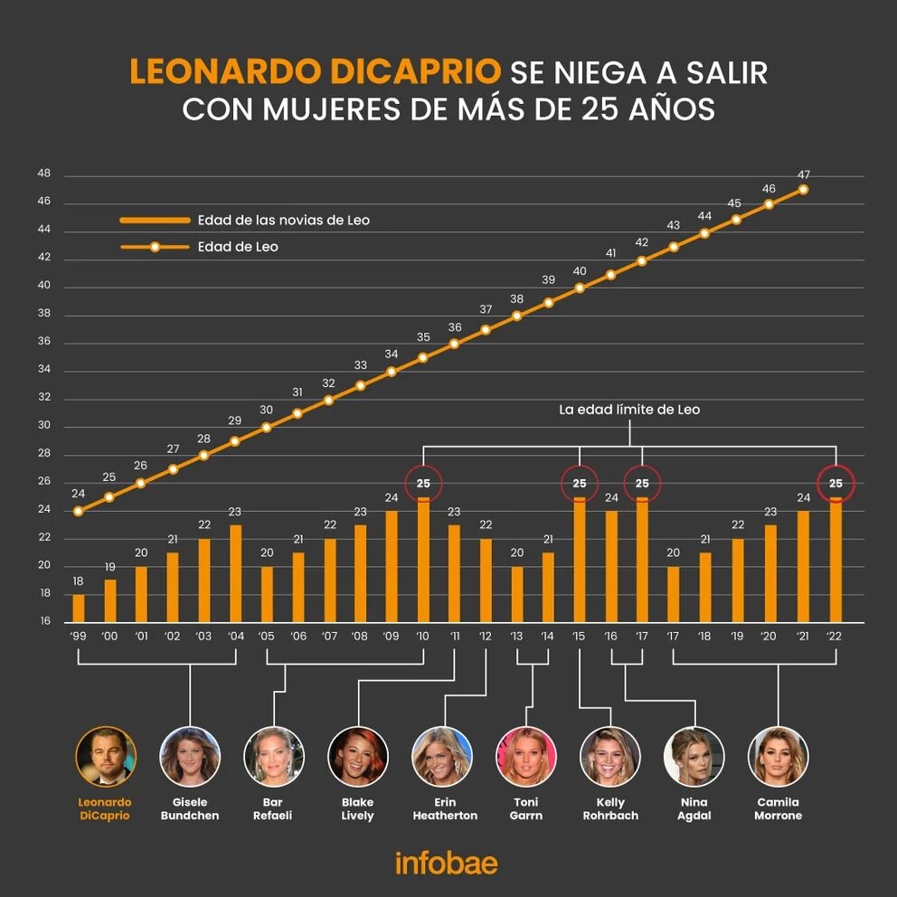 Leonardo DiCaprio reflejada en numeros con ocho de sus parejas mas conocidas