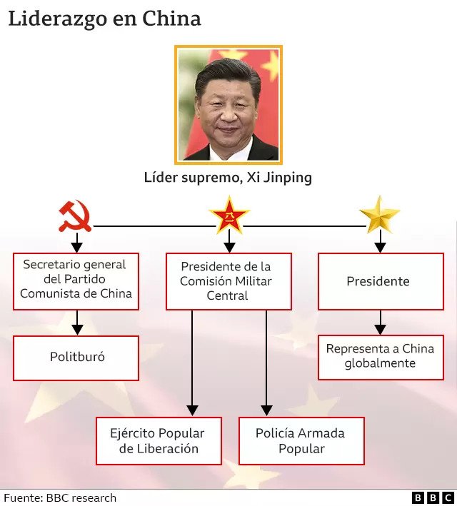 Xi Jinping se convirtio en el lider de China el segundo presidente mas poderoso del mundo1