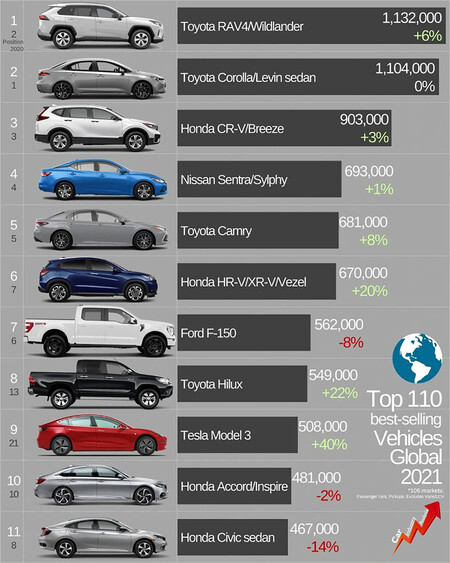 autos y las marcas con mayores ventas en todo el mundo en 2022a