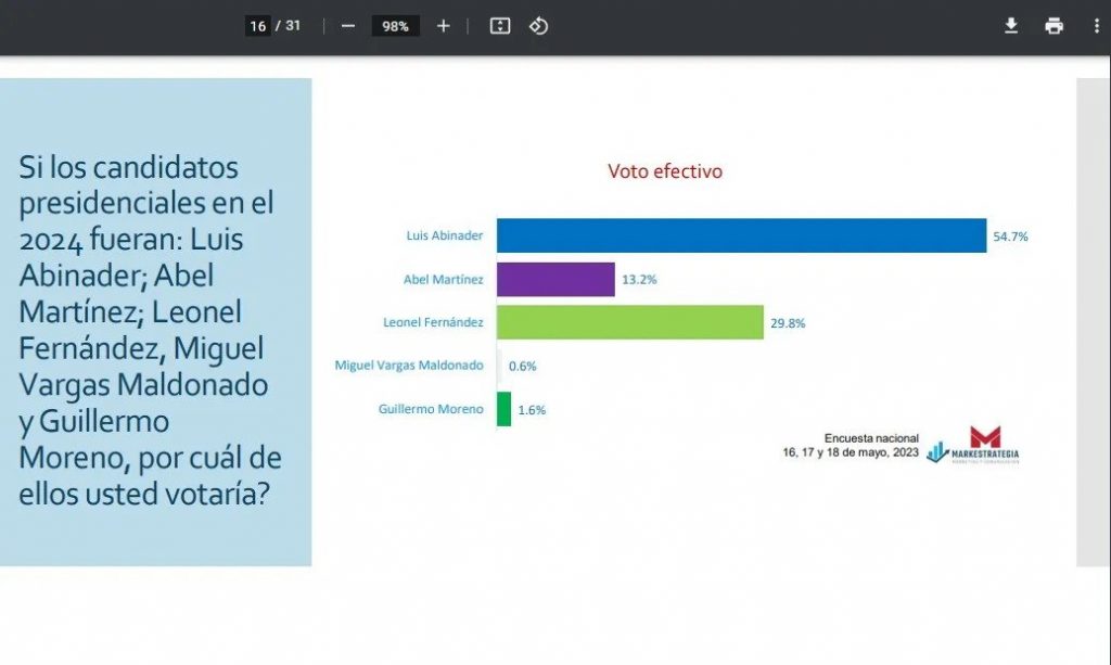 Abinader ganaria elecciones del 2024 con un 55.1