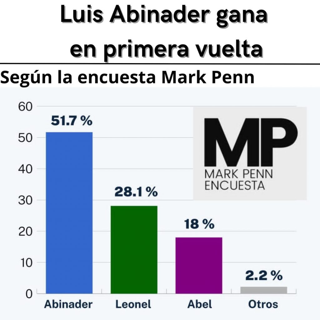 Abinader lidera y ganaria en primera vuelta