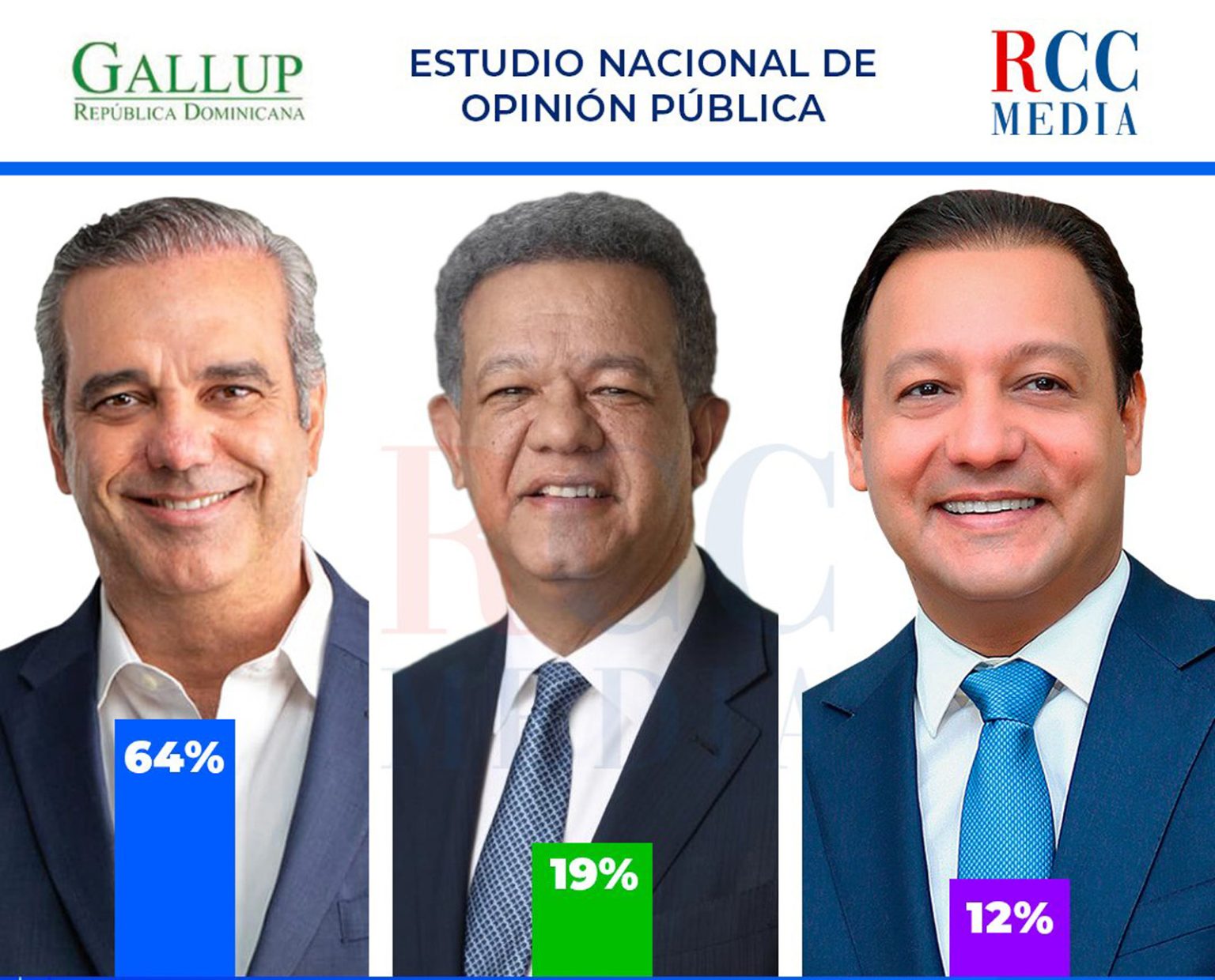 gallup dice abinader gana eljacaguero