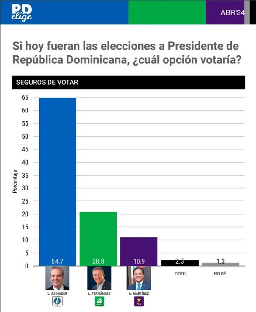Abinader con 64 a casi un mes de las elecciones encuesta RD Elige
