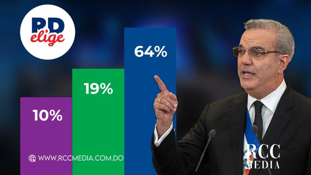Abinader ganaria elecciones presidenciales con 64