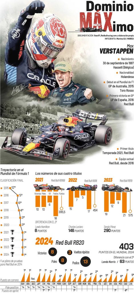 Max Verstappen se consagra como tetracampeon de la Formula 1 tras sellar su titulo en Las Vegas1