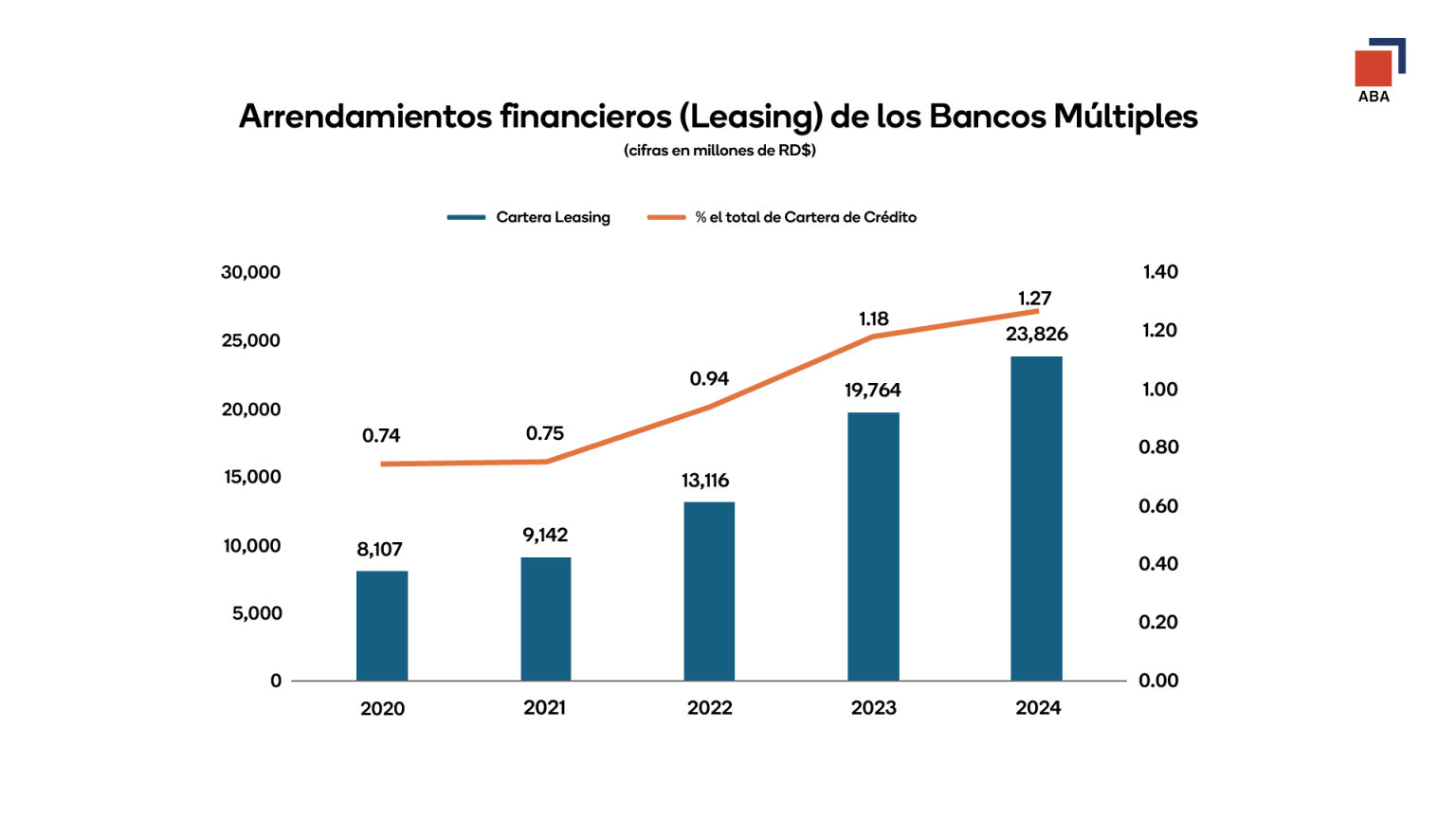 Evolucion cartera de leasing de los bancos multiples