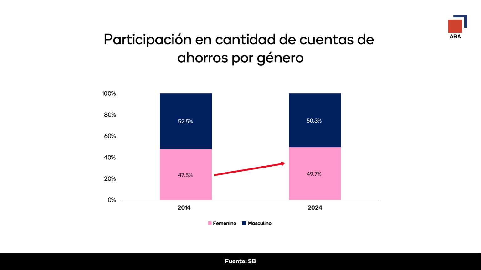 Cuentas de ahorro por genero