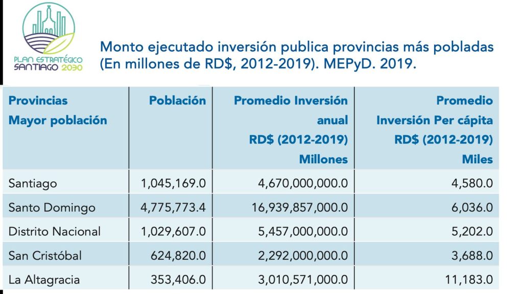 Reynaldo Peguero destaca avances en la inversion publica en Santiago1