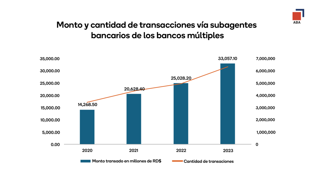 Subagentes bancarios impulsan inclusión financiera con un crecimiento del 131% en cuatro años Subagentes bancarios impulsan inclusion financiera1