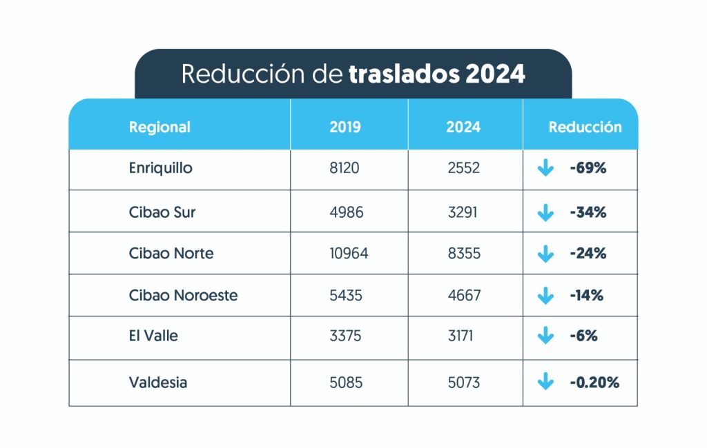 Fortalecimiento red hospitalaria SNS reduce traslados de pacientes 1000164801