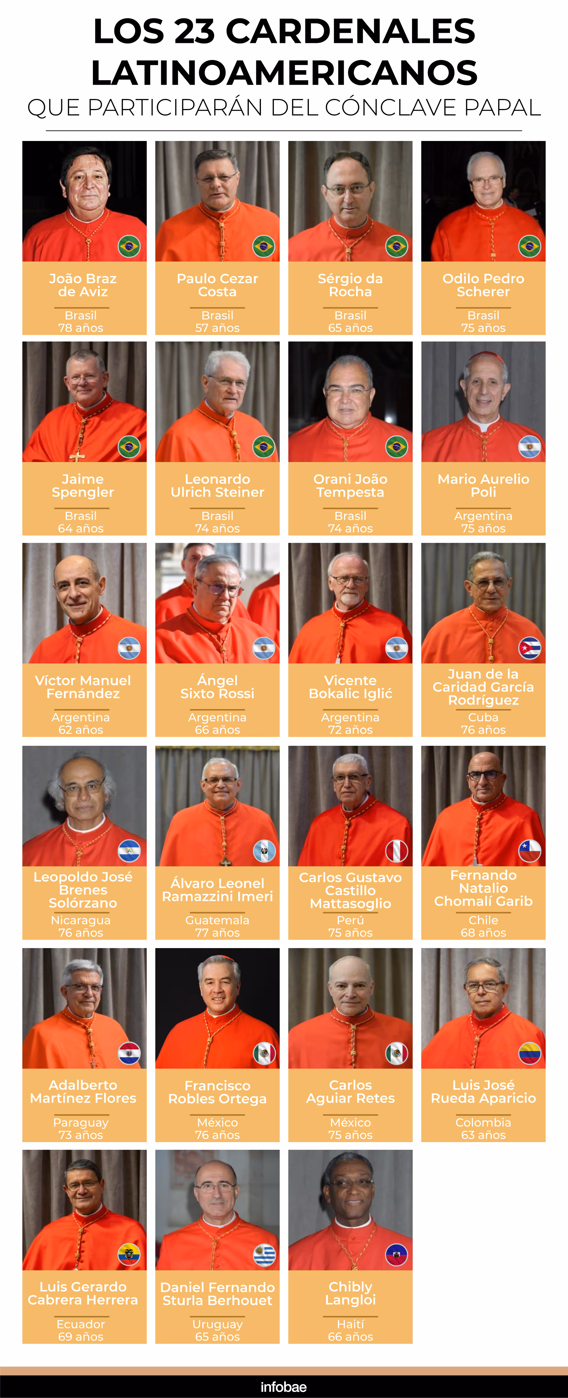 cardenales latinoamericanos que participaran del conclave papal1
