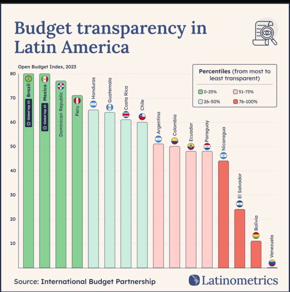 transparentes en America Latina