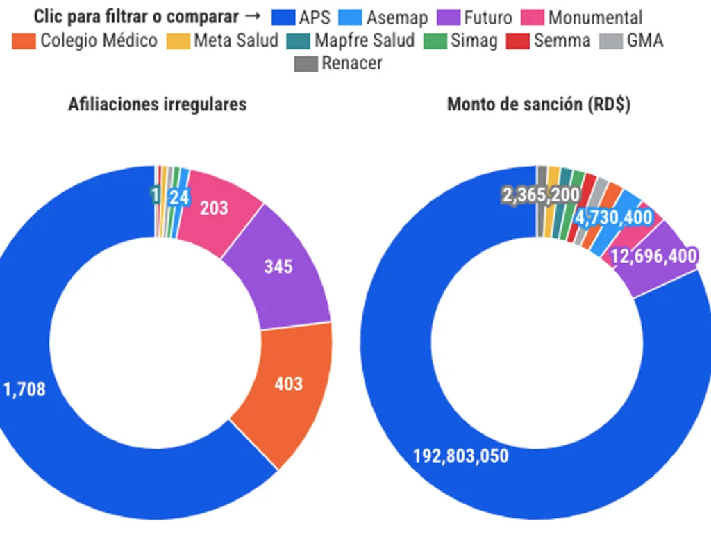 ARS burlan el sistema con afiliaciones no consentidas y sanciones blandas