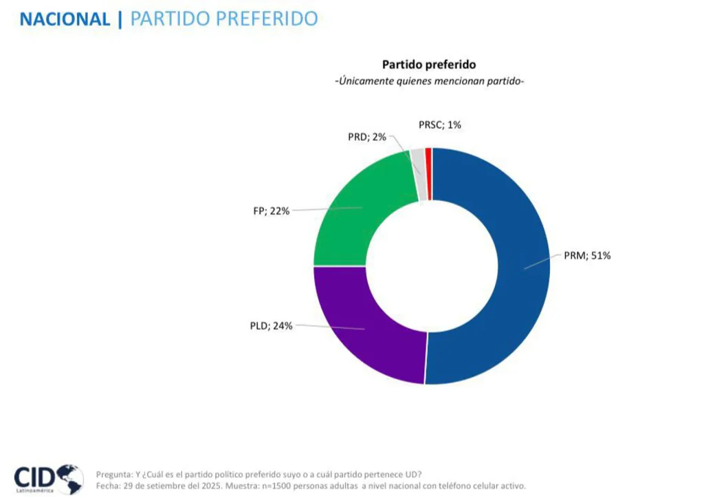 PRM obtiene un 51% de preferencia y reafirma su dominio político, según encuesta de CID Latinoamérica PRM consolida su liderazgo como el partido preferido por los dominicanos segun encuesta
