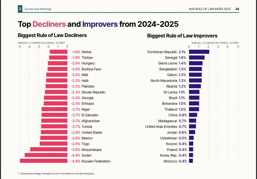 República Dominicana se consolida como líder global en fortalecimiento institucional, según el Índice de Estado de Derecho 2025 Poder Judicial en RD eljacaguero2
