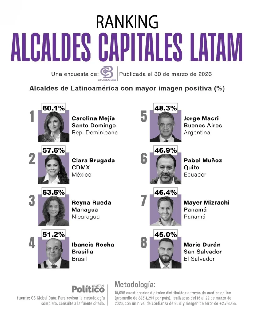 Carolina Mejía lidera ranking de imagen positiva entre alcaldes de América Latina Carolina Mejia lidera ranking de imagen positiva entre alcaldes de America Latina1