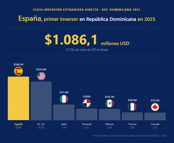 CAMACOES destaca el liderazgo de España como principal inversor en República Dominicana en 2025 GRAFICO BARRAS IED RD 2025