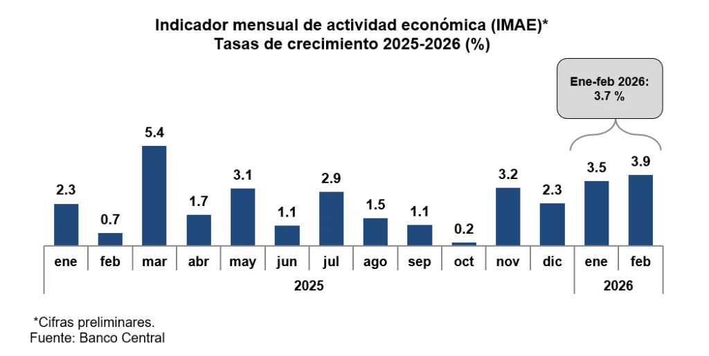Economía dominicana acelera su crecimiento y alcanza 3.9 % en febrero de 2026 IMAE ene feb 2026