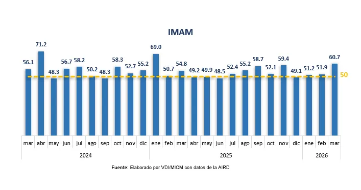 Industria dominicana mantiene crecimiento sólido pese al panorama internacional Industria dominicana mantiene crecimiento solido pese al panorama internacional