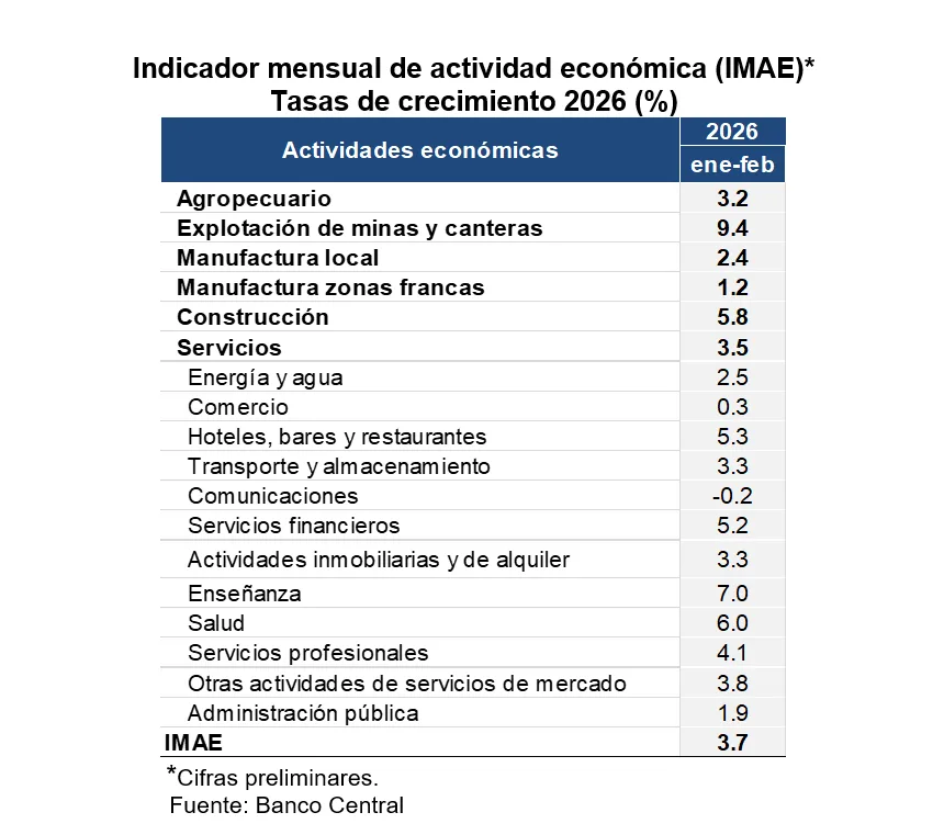 Economía dominicana acelera su crecimiento y alcanza 3.9 % en febrero de 2026 Sectores IMAE