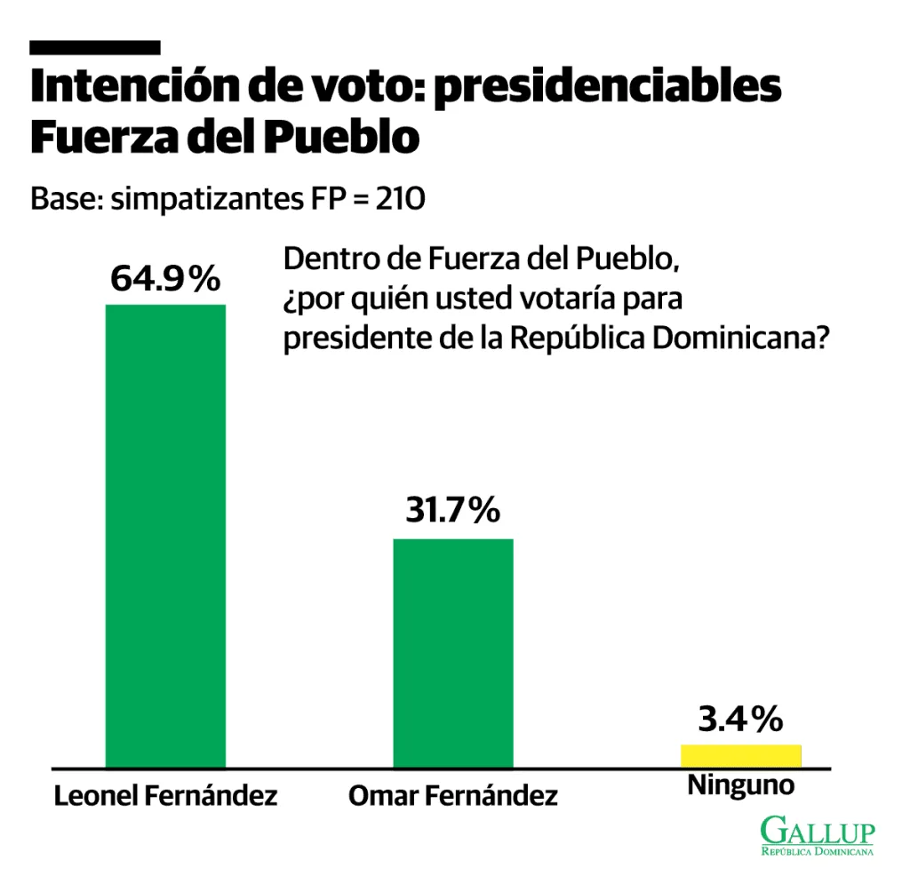 Encuesta Gallup: PRM lidera con 30.4 %, Fuerza del Pueblo 19.6 % y PLD 19.5 % rumbo al 2028 Fuerza del Pueblo