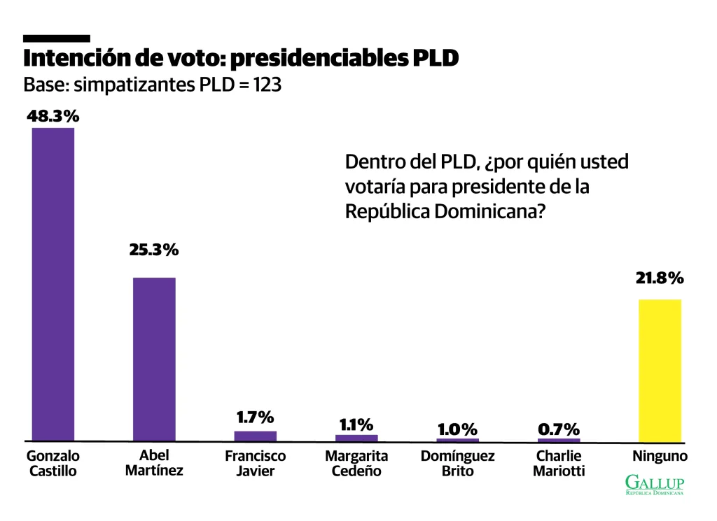 Encuesta Gallup: PRM lidera con 30.4 %, Fuerza del Pueblo 19.6 % y PLD 19.5 % rumbo al 2028 PLD en cambio el panorama es mas complejo. Gonzalo Castillo