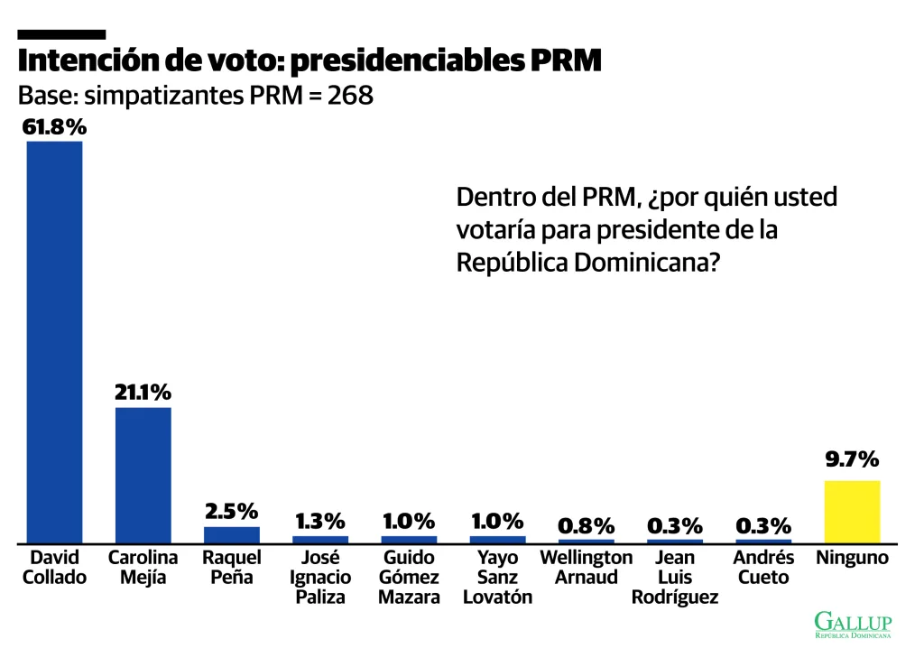 Encuesta Gallup: PRM lidera con 30.4 %, Fuerza del Pueblo 19.6 % y PLD 19.5 % rumbo al 2028 PRM lidera la simpatia partidaria con 30.4 mientras la Fuerza del Pueblo y el Partido de la Liberacion Dominicana PLD 1
