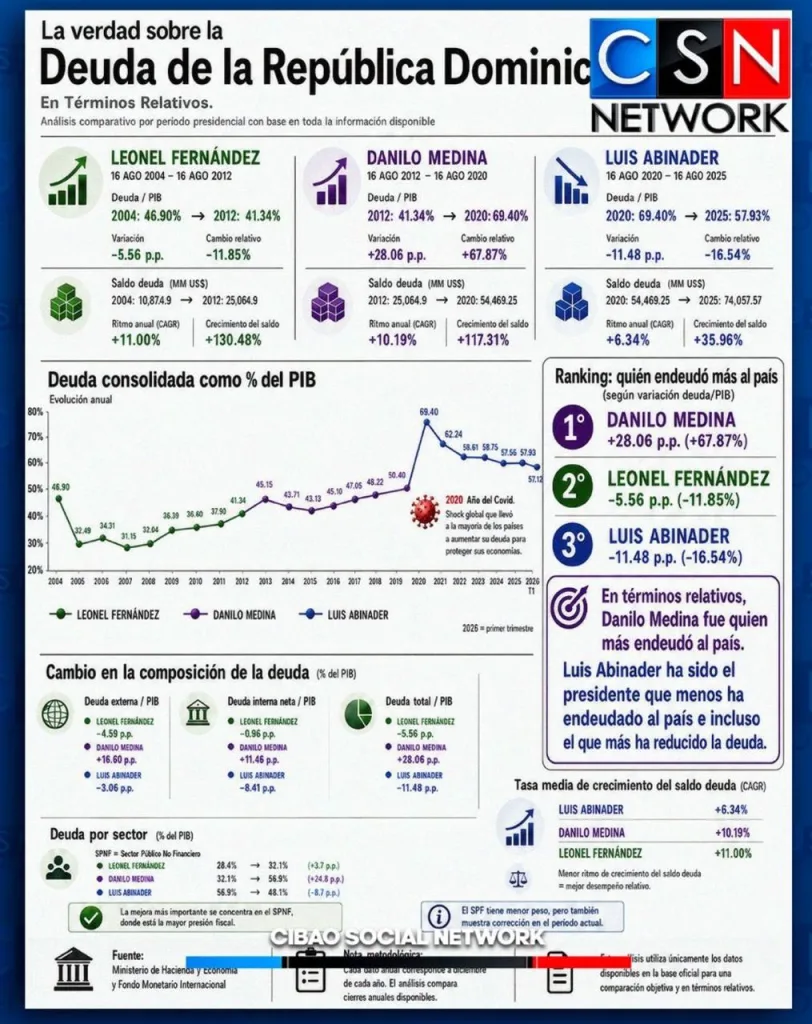 Infografía destaca reducción de la deuda pública en relación con el PIB durante la gestión de Abinader deuda publica en relacion con el PIB durante la gestion de Abinader