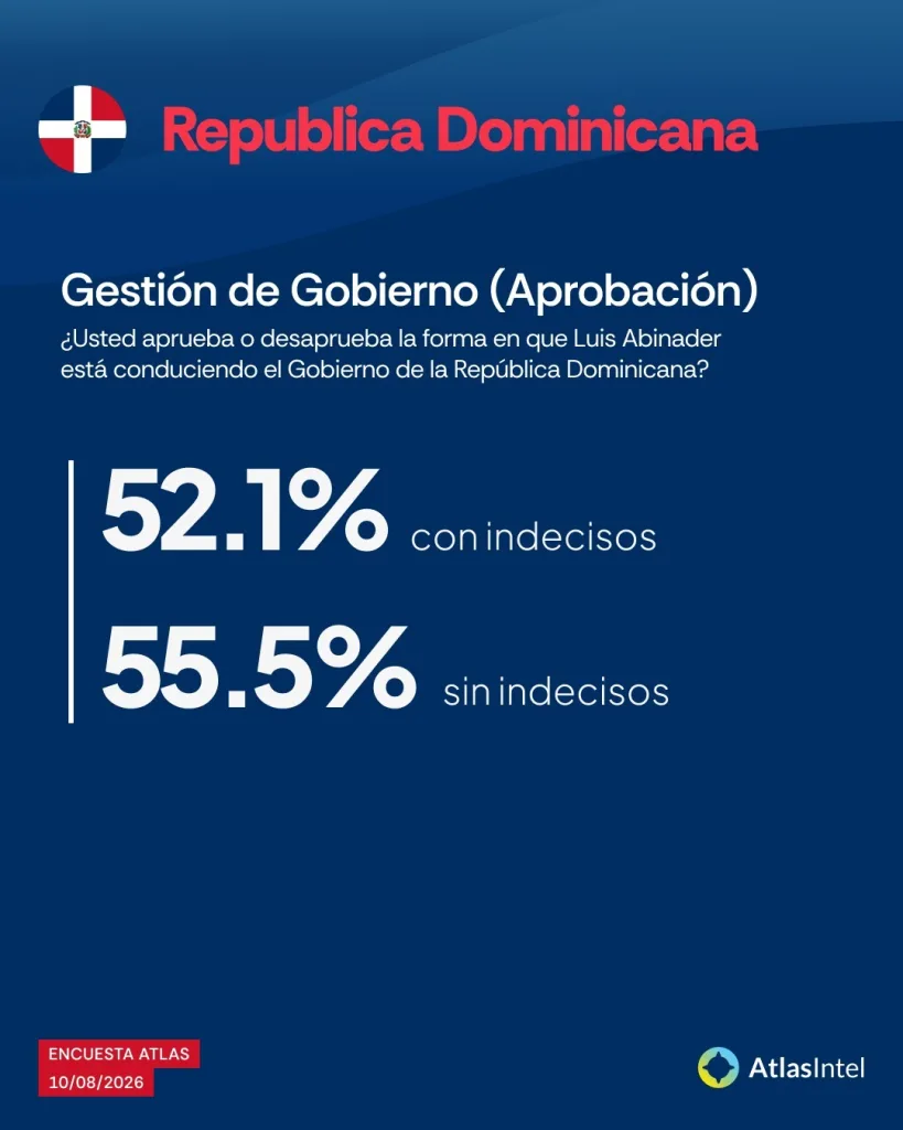 Abinader concluye su sexto ano de gestion con respaldo mayoritario segun AtlasIntel