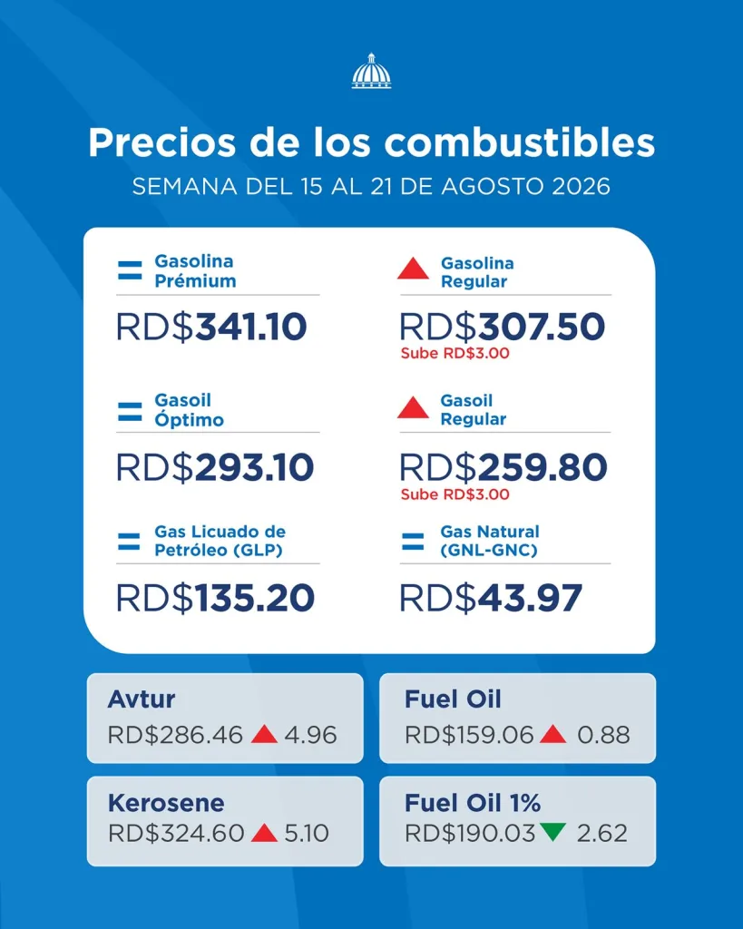 Gobierno destina RD$1,087.9 millones para contener precios de los combustibles Combustibles vertical del 15 al 21 de agosto