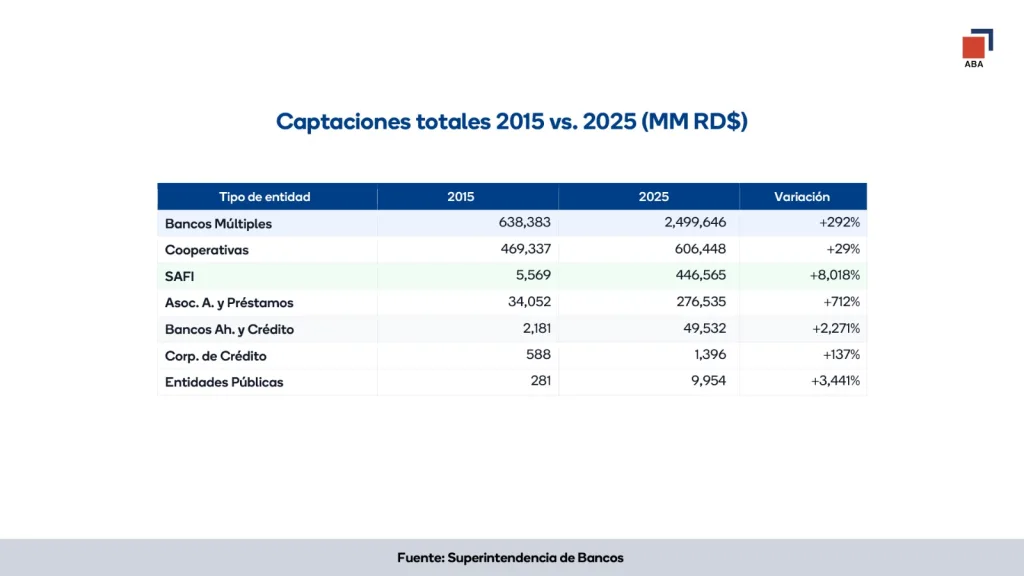 Grafico 1 Captaciones Totales