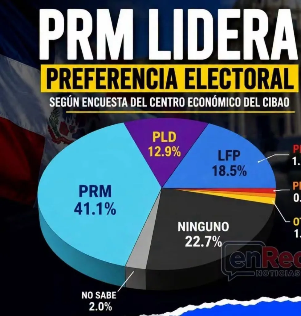 PRM lidera simpatía con 41.1 %, FP obtiene 18.5 % y PLD alcanza 12.9 %, según encuesta del Centro Económico del Cibao PRM lidera simpatia partidaria con un 41.1 segun el Centro Economico del Cibao