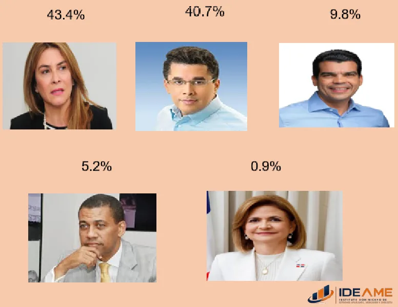 Encuesta IDEAME: Carolina Mejía 43.4 % y David Collado 40.7 % en el PRM Encuesta IDEAME: Carolina Mejía 43.4 % y David Collado 40.7 % en el PRM