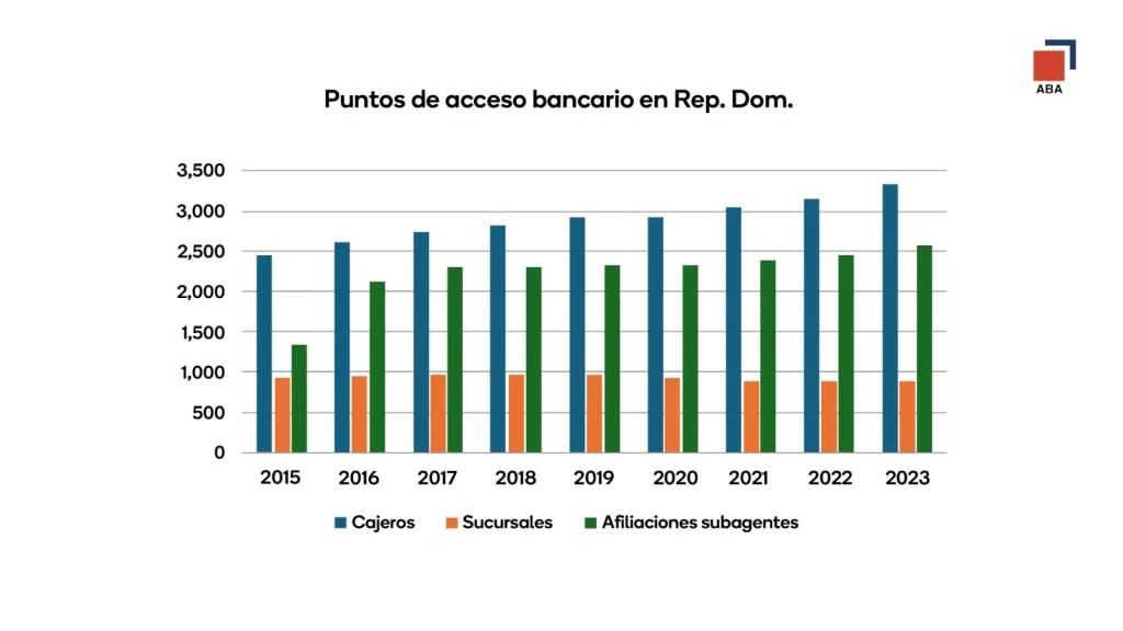 Bancos múltiples elevan en 44% sus puntos de acceso físico en ocho años