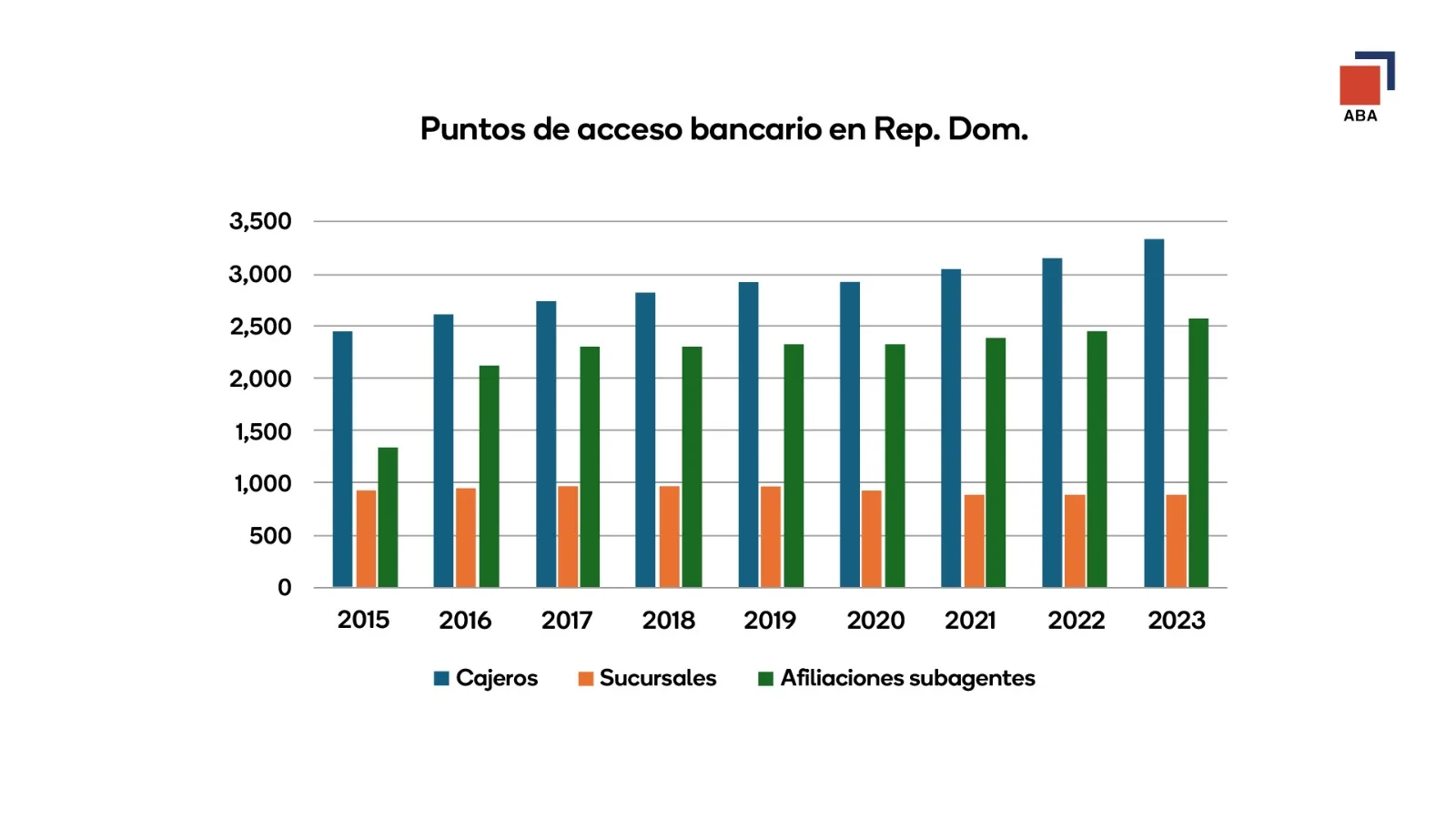 Bancos múltiples elevan en 44% sus puntos de acceso físico en ocho años Bancos múltiples elevan en 44% sus puntos de acceso físico en ocho años