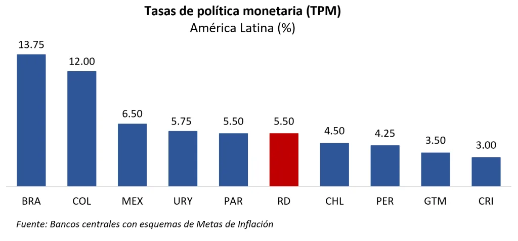 BCRD incrementa su tasa de política monetaria en 25 puntos básicos, de 5.25 % a 5.50 % anual BCRD incrementa su tasa de política monetaria en 25 puntos básicos, de 5.25 % a 5.50 % anual