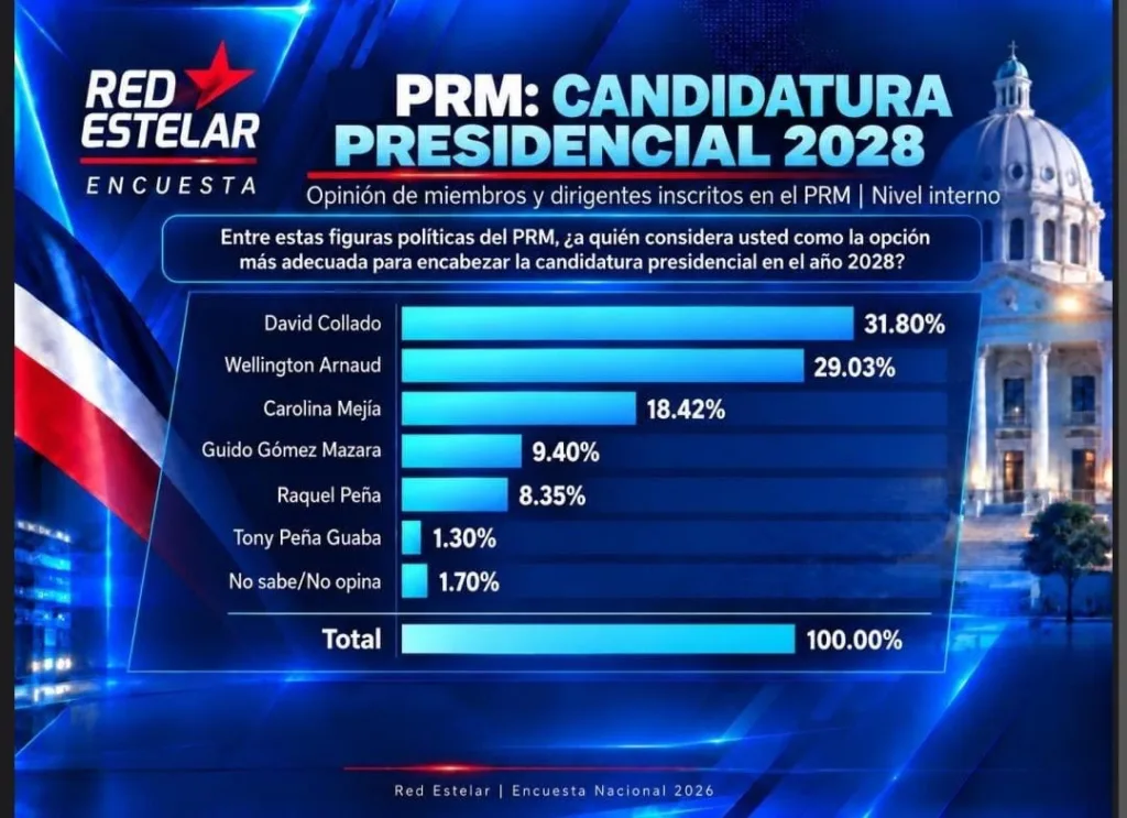 Encuesta Red Estelar sitúa aprobación del Gobierno en 56.45 % y marca cerrada competencia entre Collado y Arnaud