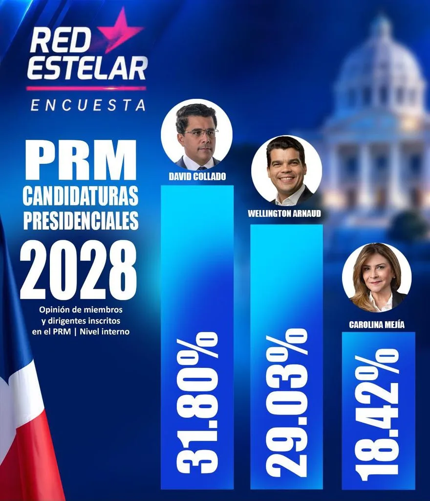 Encuesta Red Estelar sitúa aprobación del Gobierno en 56.45 % y marca cerrada competencia entre Collado y Arnaud Encuesta Red Estelar situa aprobacion del Gobierno en 56.45 y marca cerrada competencia entre Collado y Arnaud1