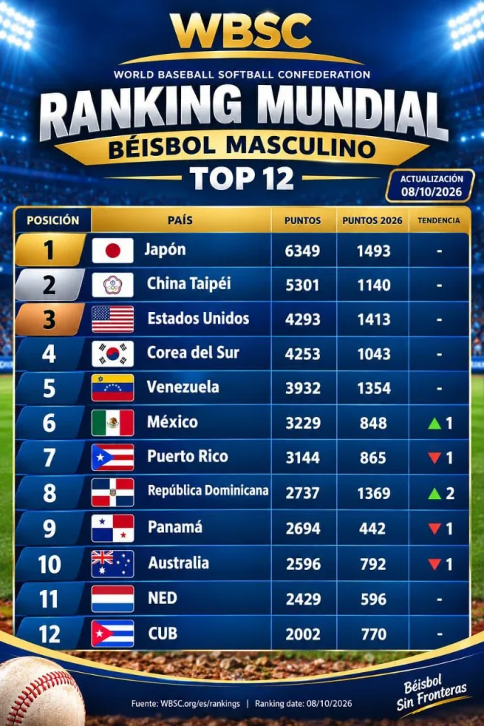 República Dominicana escala al octavo lugar del ranking mundial de béisbol impulsada por histórica plata Sub-15 República Dominicana escala al octavo lugar del ranking mundial de béisbol impulsada por histórica plata Sub-15