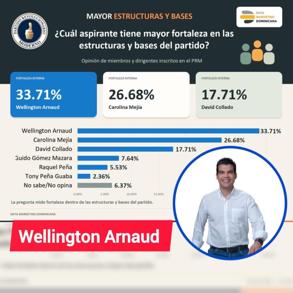 Encuesta sitúa a Wellington Arnaud con 33.71 % en fortaleza de las bases del PRM
