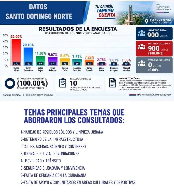 Franklin Trinidad presenta sondeo sobre la Alcaldía de Santo Domingo Norte para 2028; Carlos Pérez encabeza los resultados con un 30 % Franklin Trinidad presenta sondeo sobre la Alcaldía de Santo Domingo Norte para 2028; Carlos Pérez encabeza los resultados con un 30 %