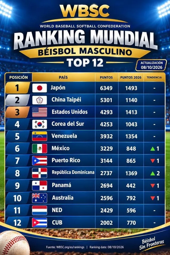 República Dominicana escala al octavo lugar del ranking mundial de béisbol thumbnail